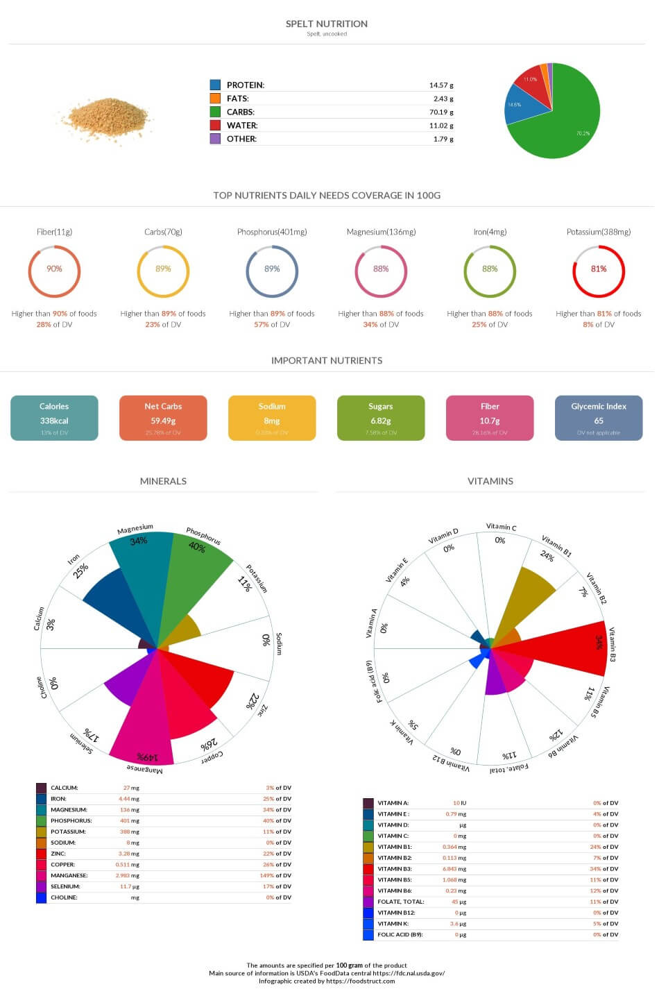 Spelt nutrition infographic