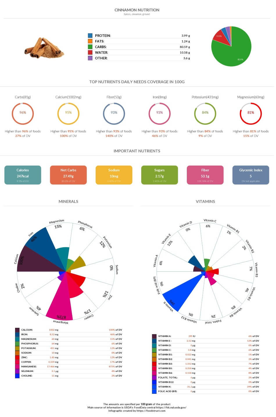 Cinnamon nutrition, glycemic index, calories and serving size