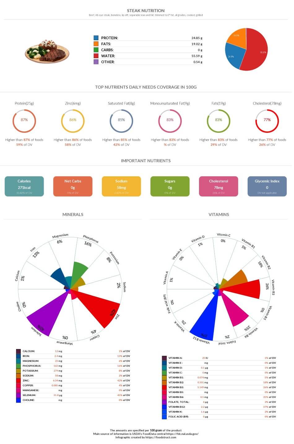 Steak nutrition infographic