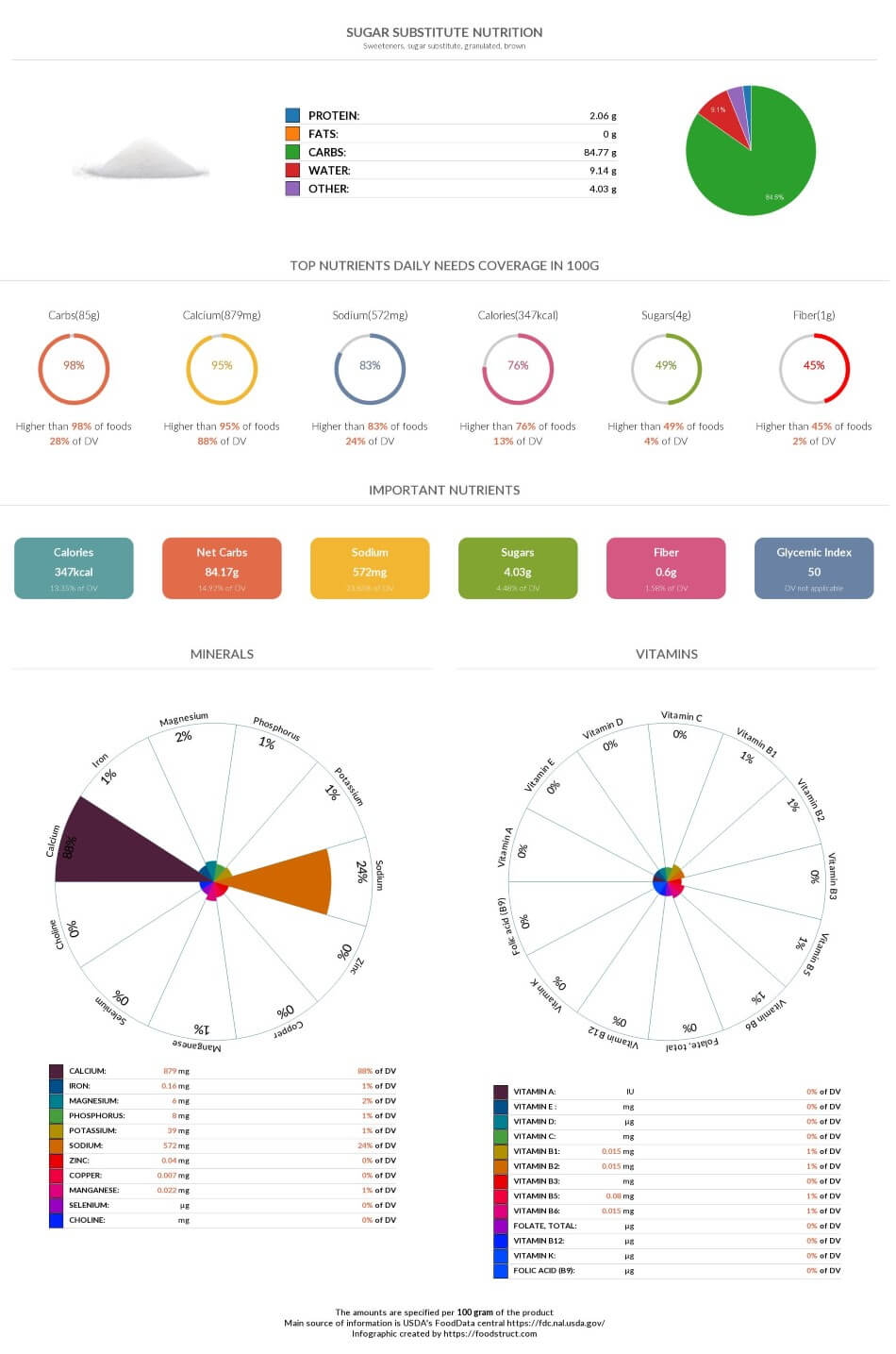 Sugar substitute nutrition infographic