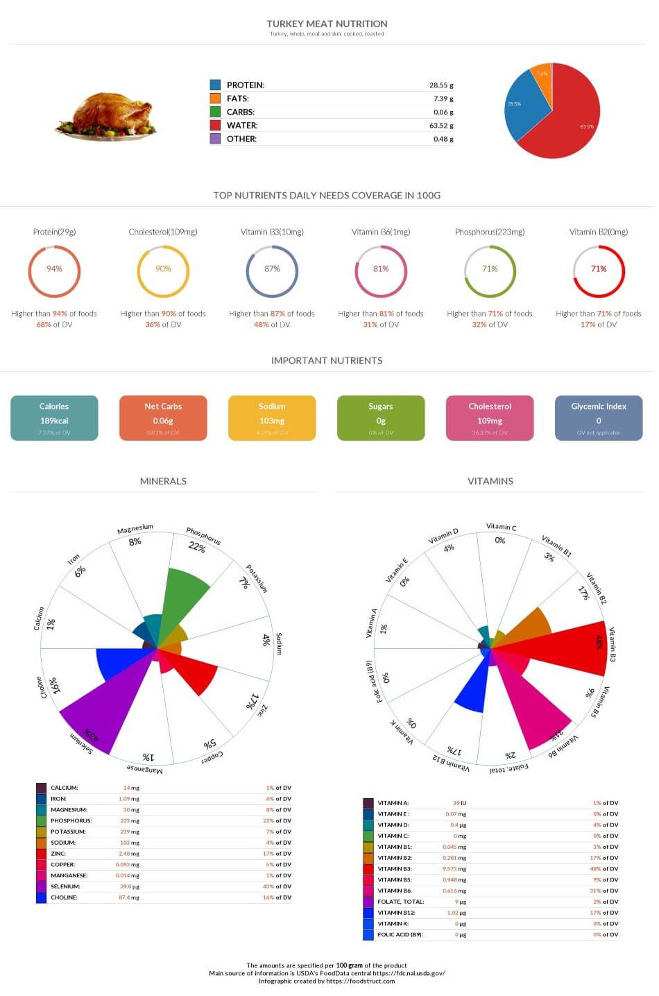 Turkey meat nutrition infographic