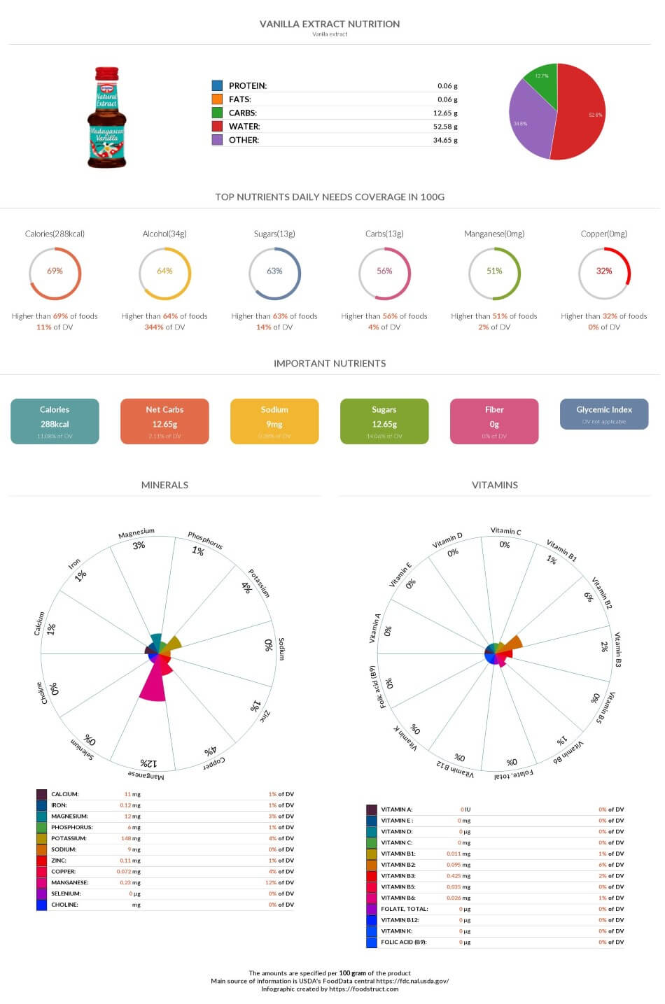 vanilla-extract-nutrition-chart-and-nutrient-comparison