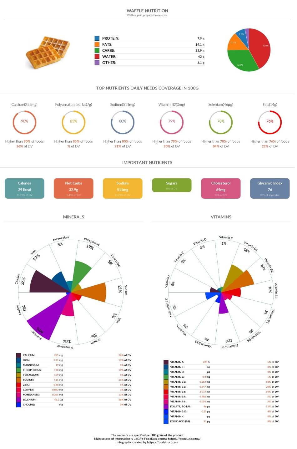 Waffle nutrition, glycemic index, acidty and serving size