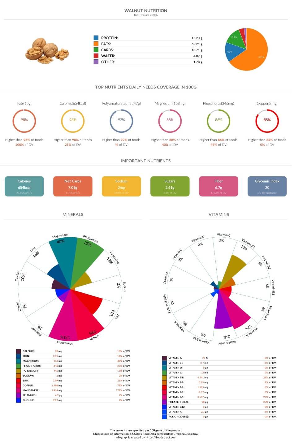 Walnut nutrition, glycemic index, acidty and serving size