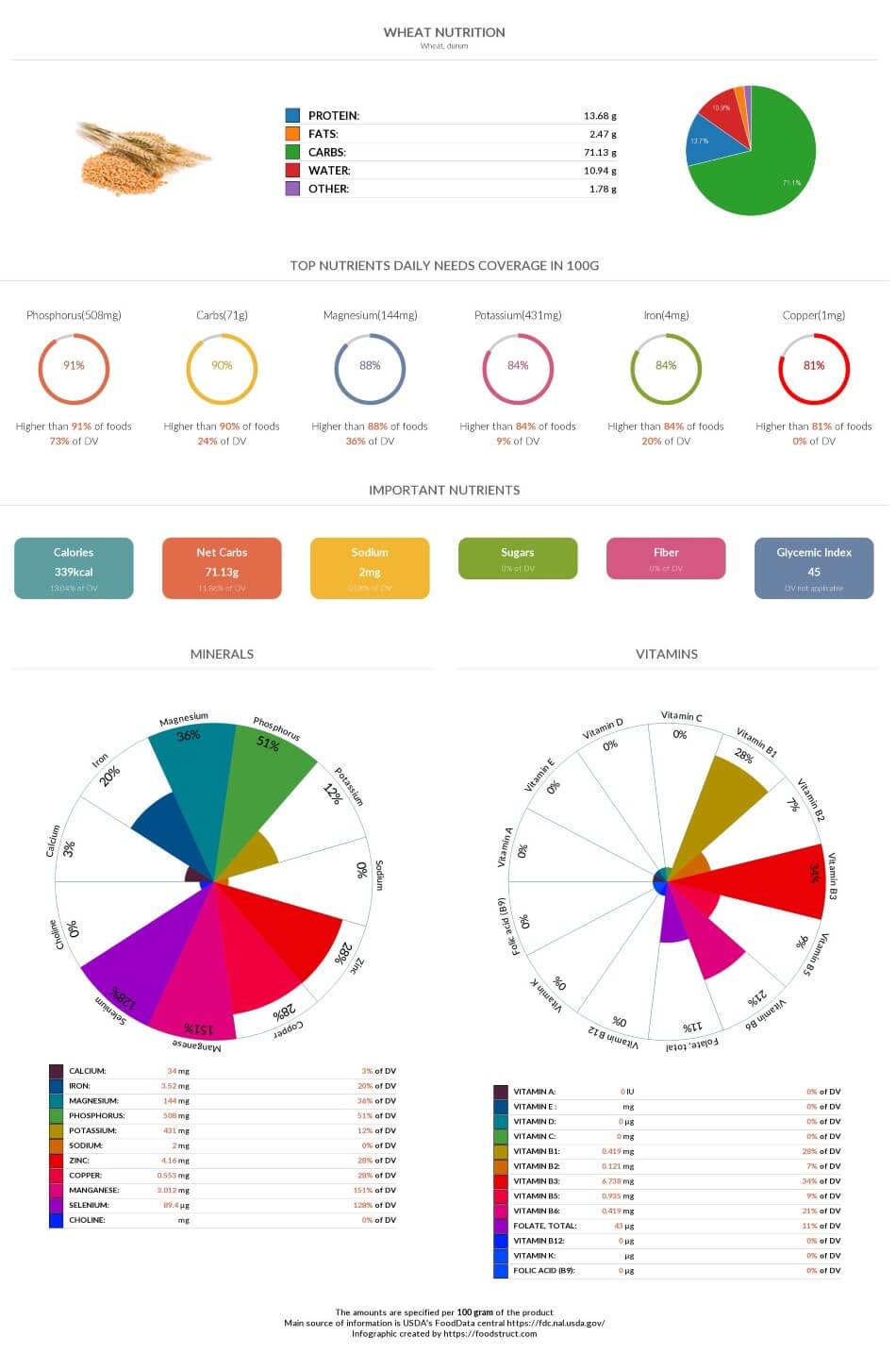 Пшеница nutrition infographic