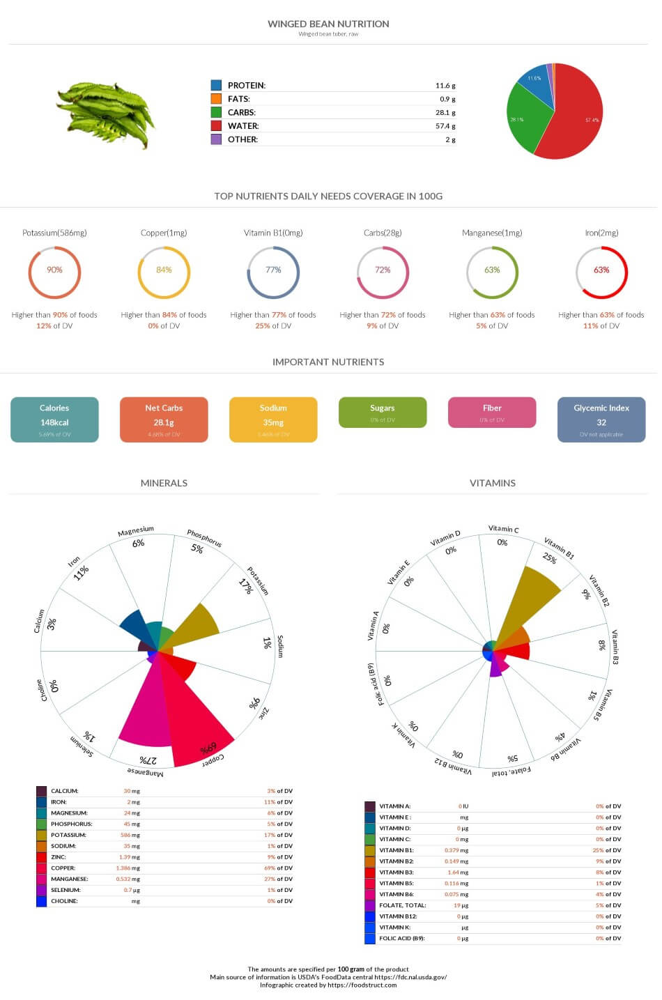 Winged bean nutrition chart, glycemic index and rich nutrients