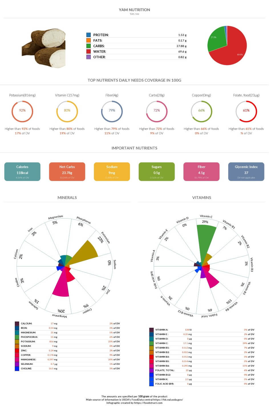 Yam nutrition, glycemic index, acidty and serving size