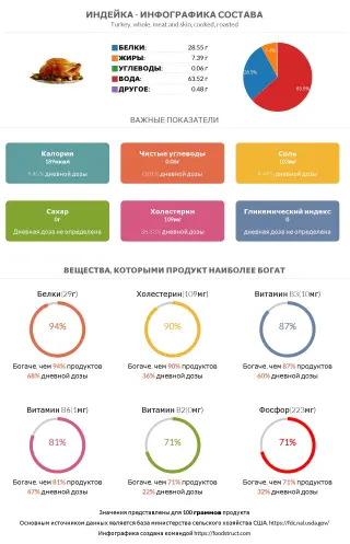 Инфографика состава и питательности для продукта Индейка