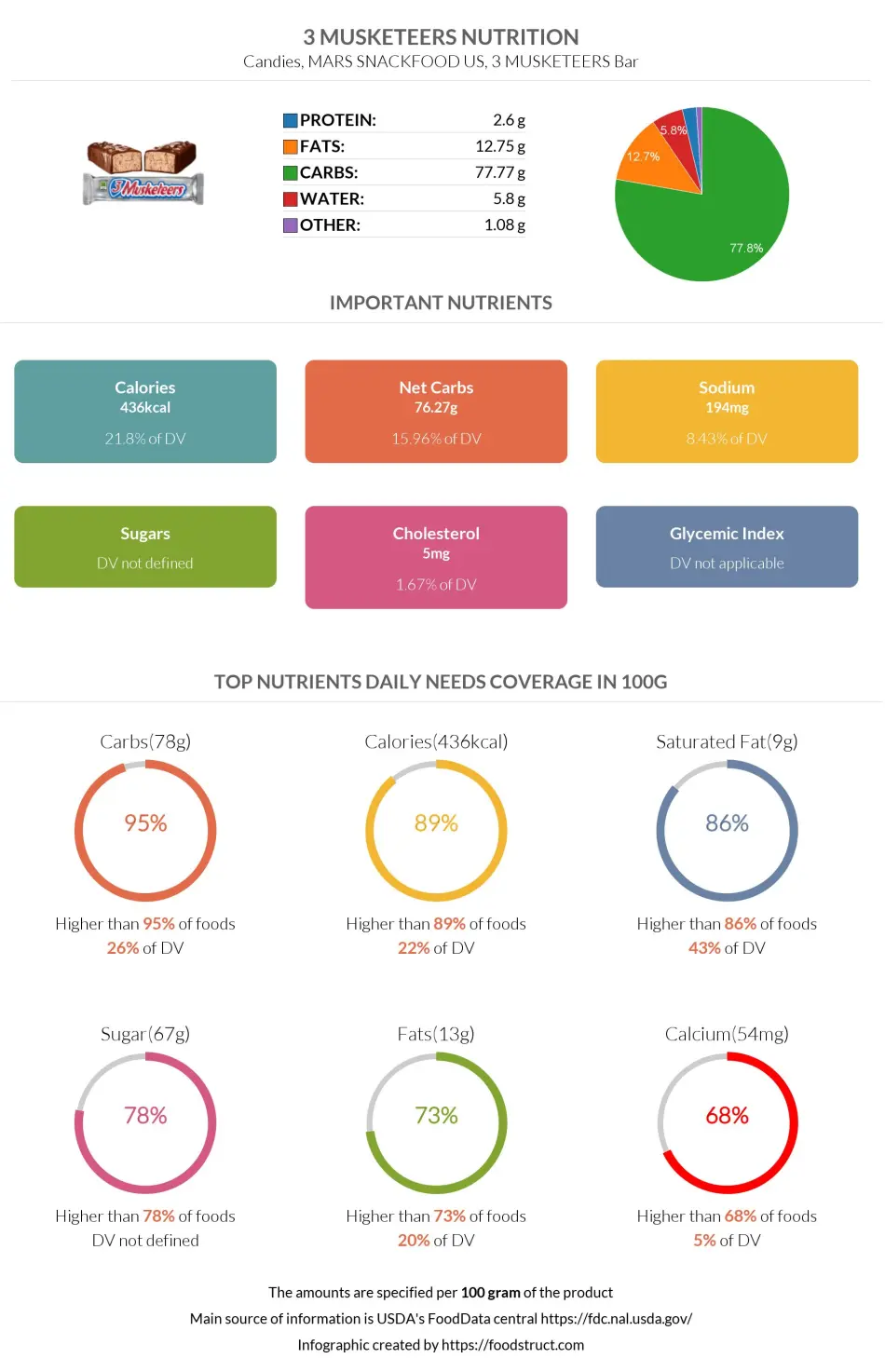 3 musketeers nutrition infographic