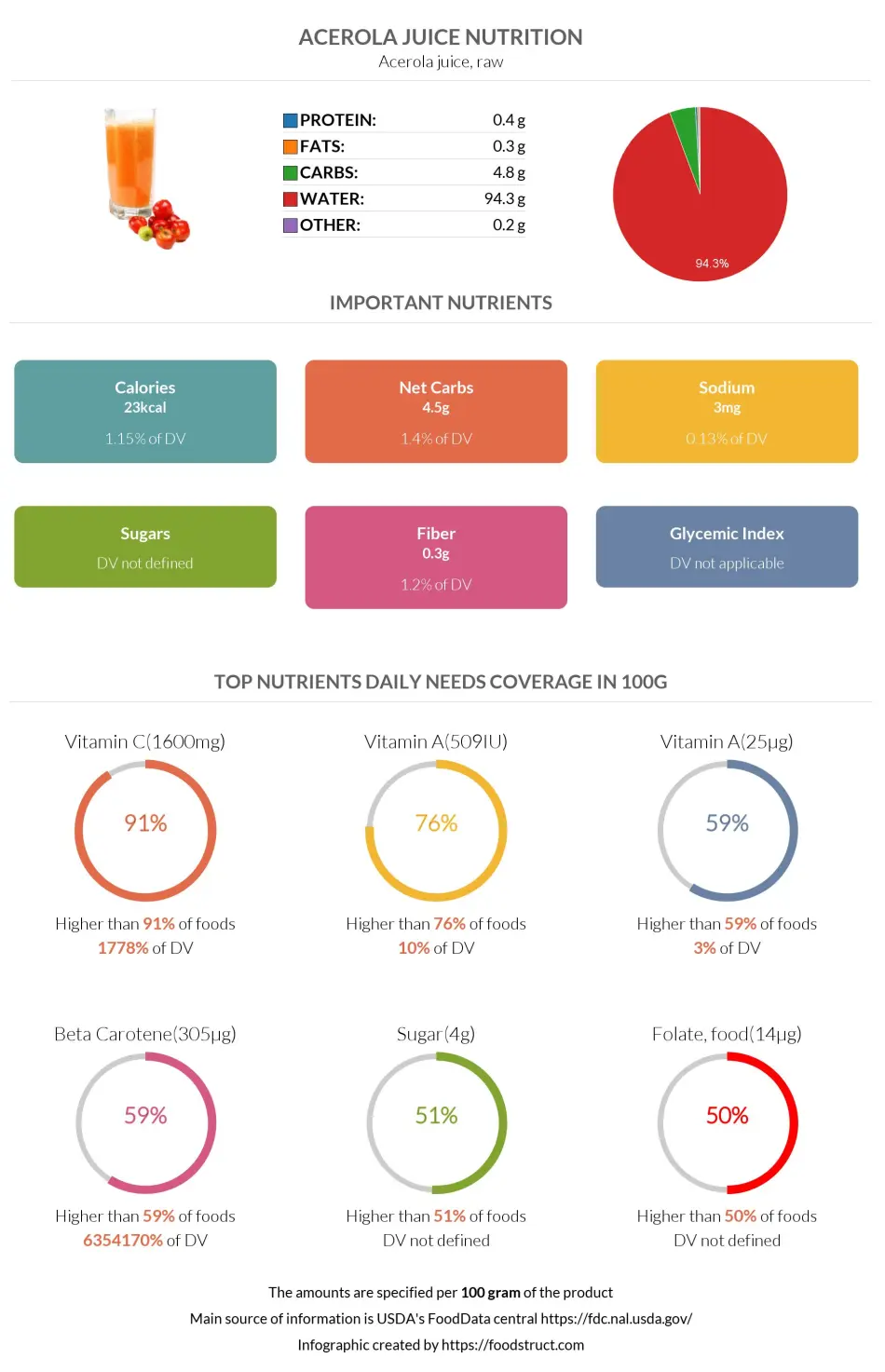 Acerola juice nutrition infographic