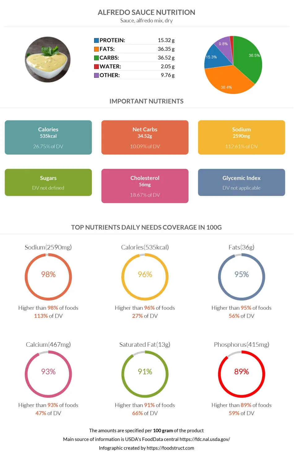 Alfredo sauce nutrition infographic