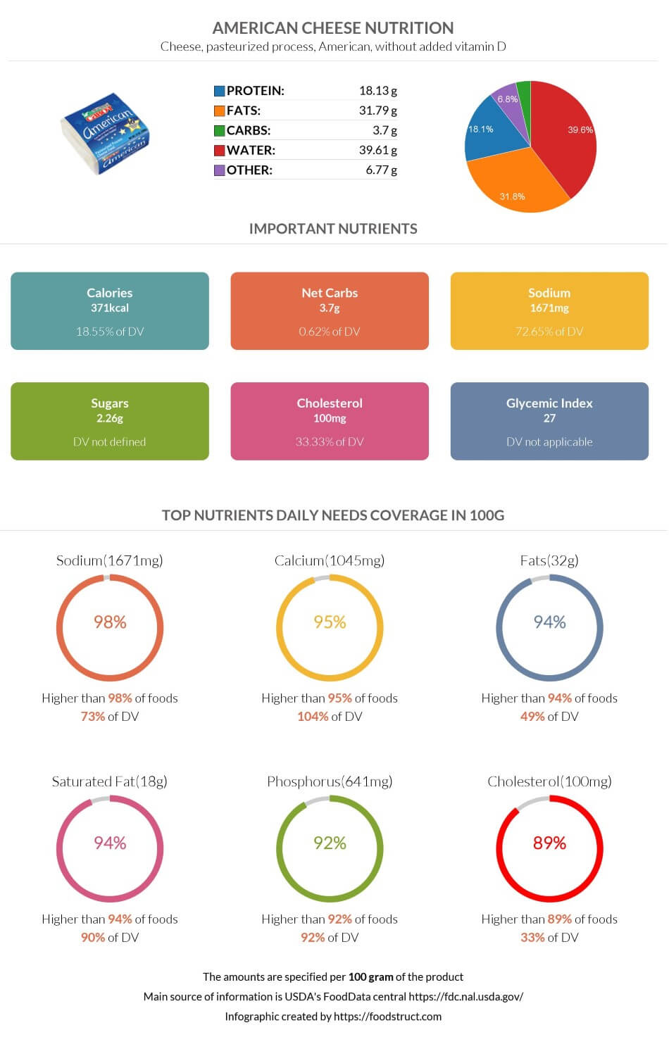 American cheese nutrition infographic