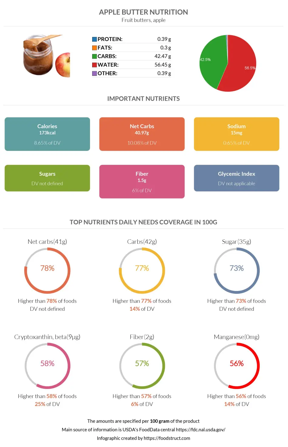 Apple butter nutrition infographic