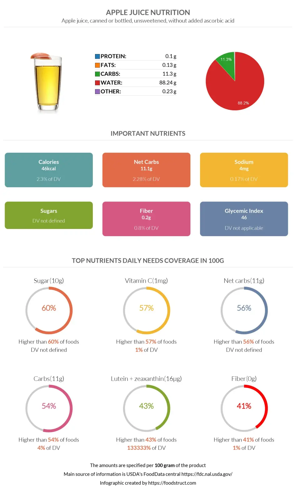 Apple juice nutrition infographic