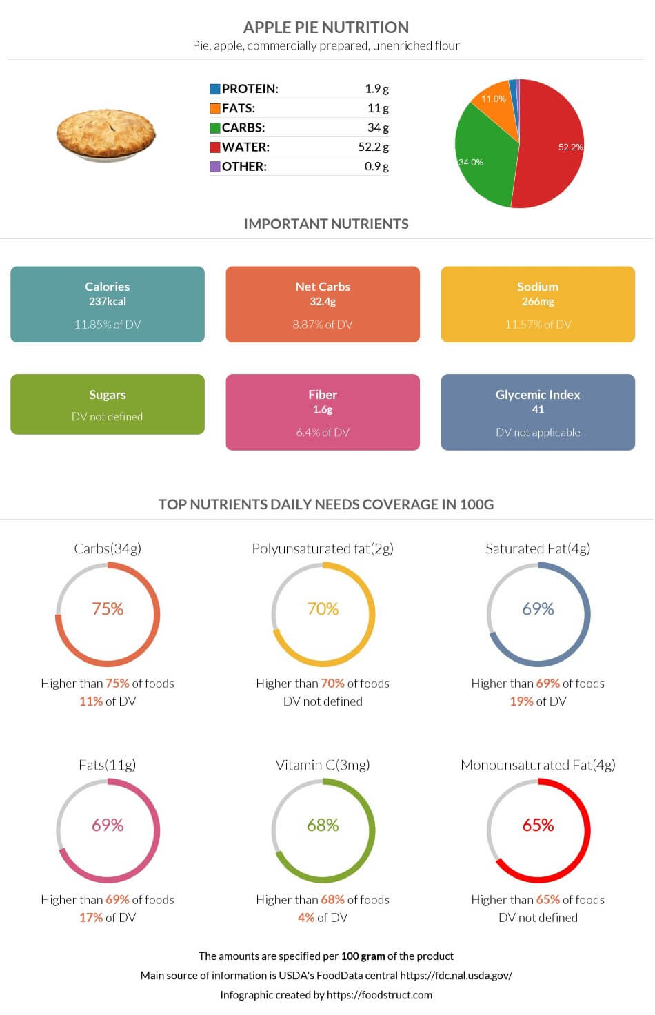 Apple pie nutrition, glycemic index, calories and serving size