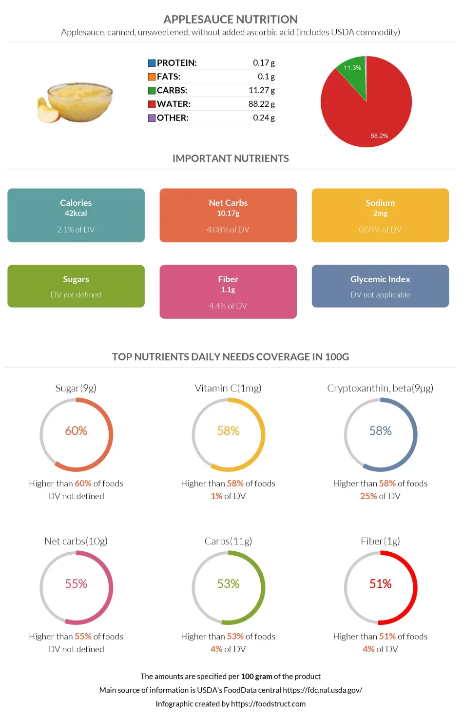 Applesauce nutrition infographic