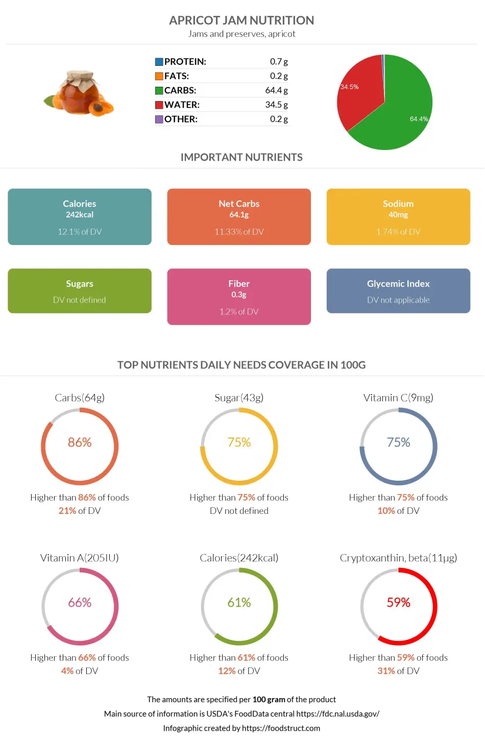 Apricot jam nutrition infographic