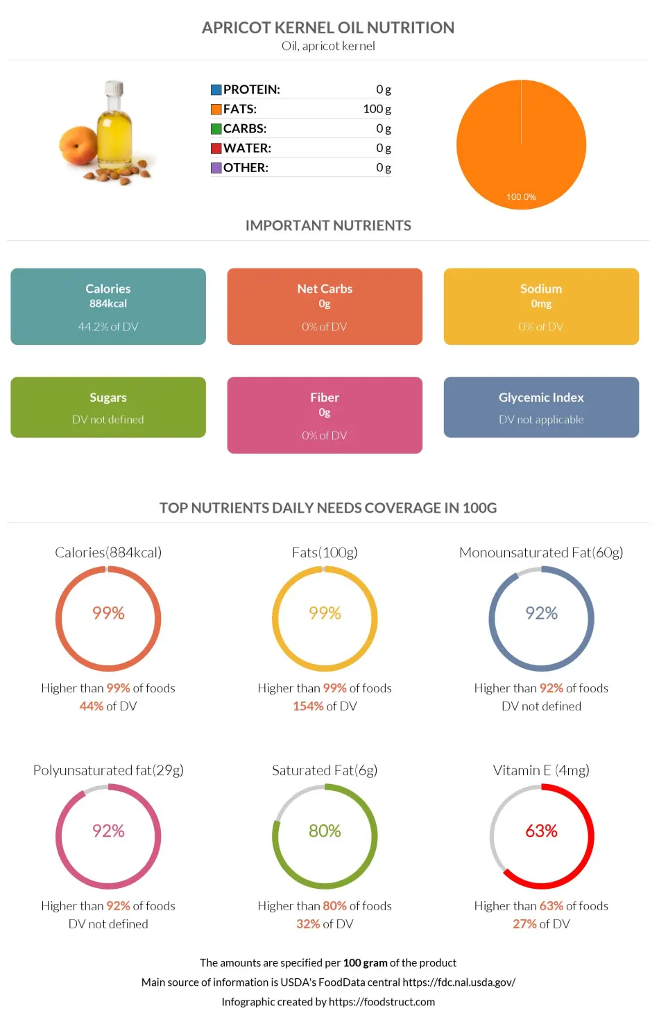 Apricot kernel oil nutrition infographic