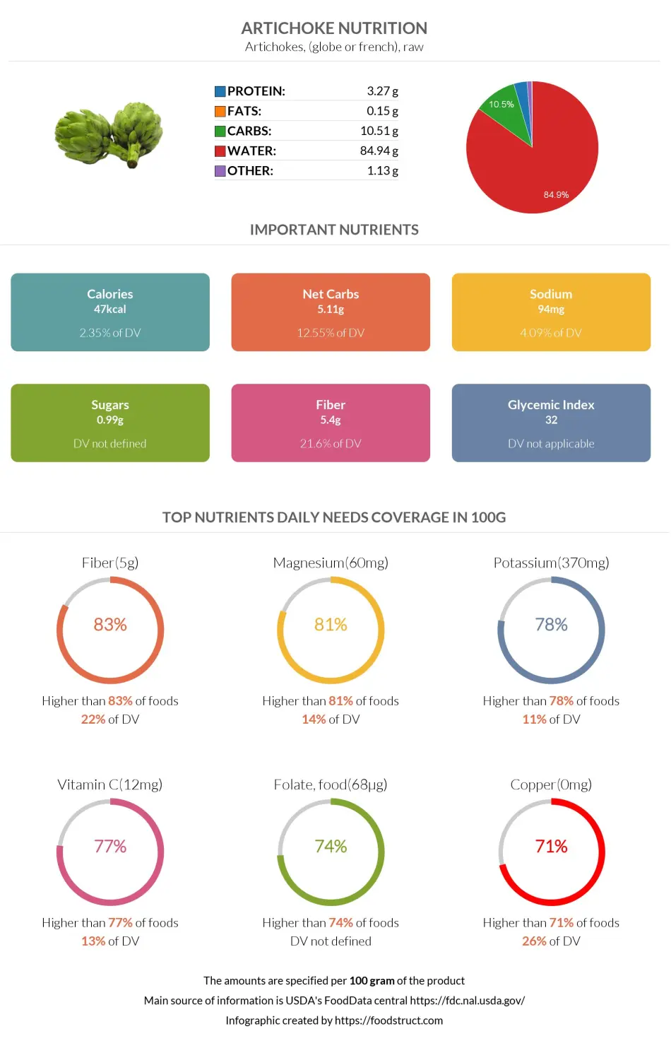 Artichoke nutrition infographic