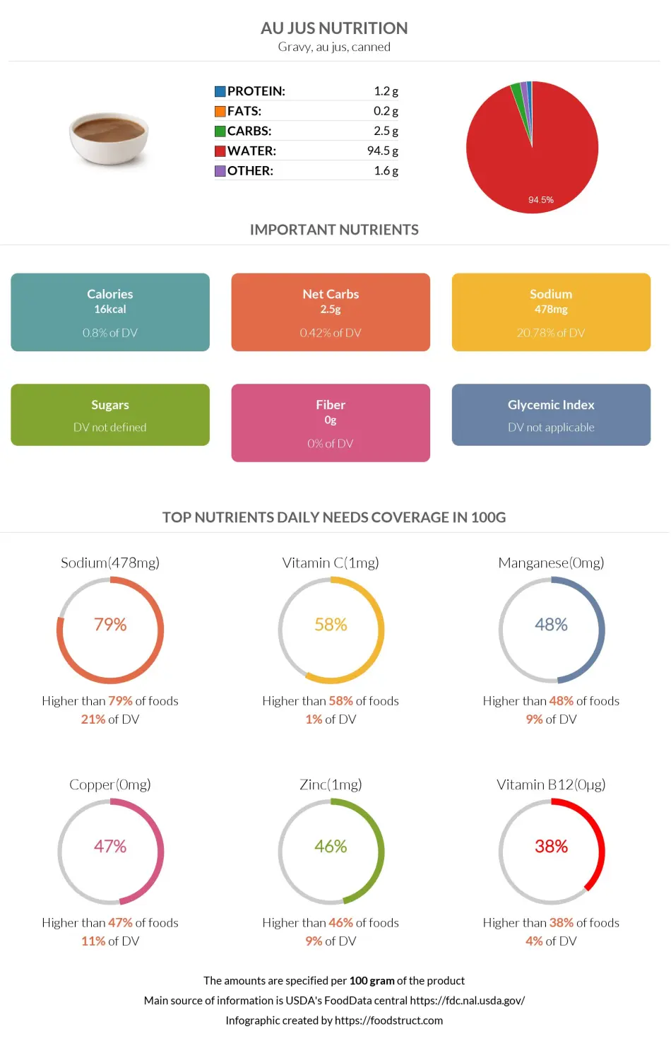 Au jus nutrition infographic