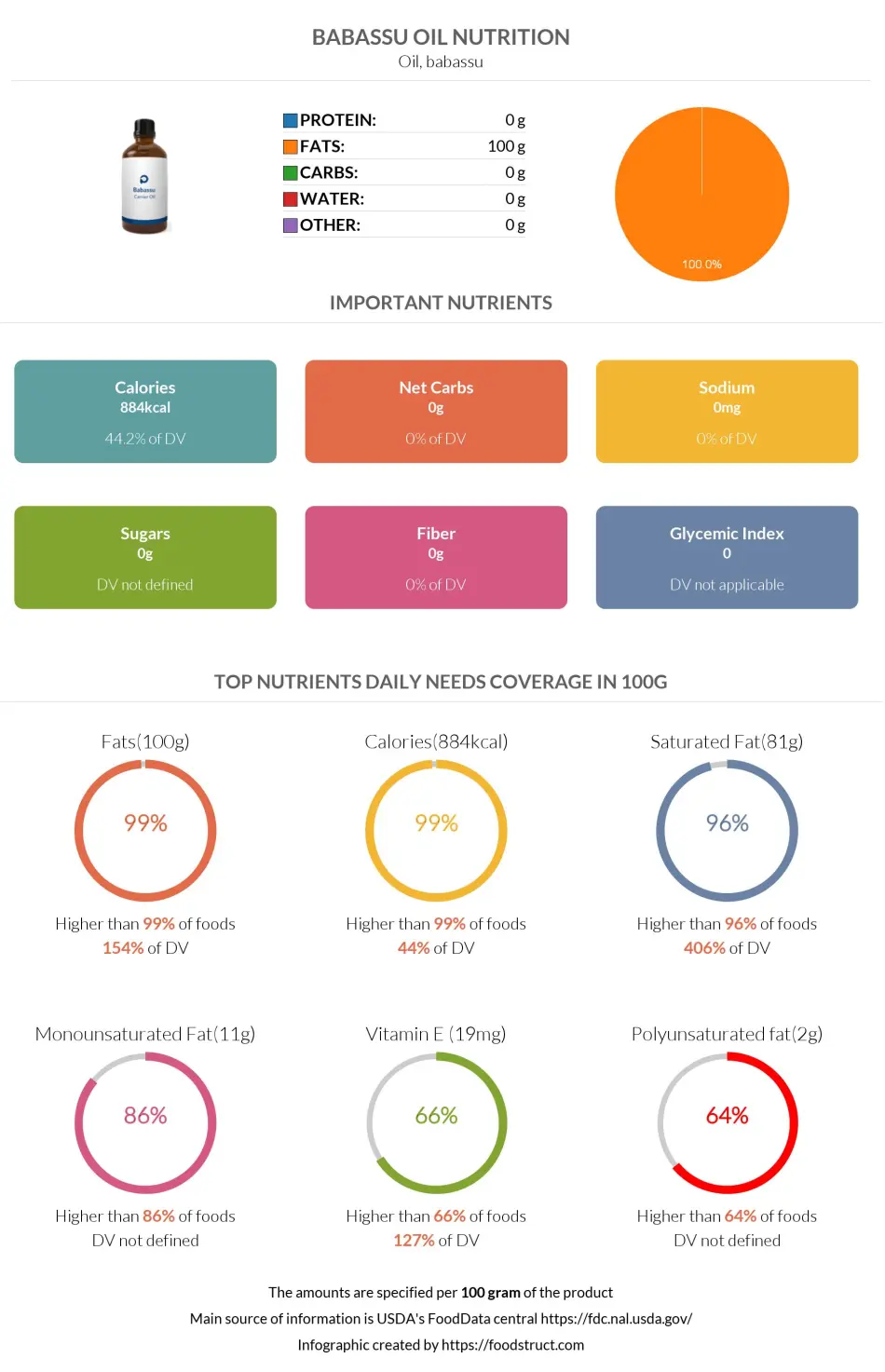 Babassu oil nutrition infographic