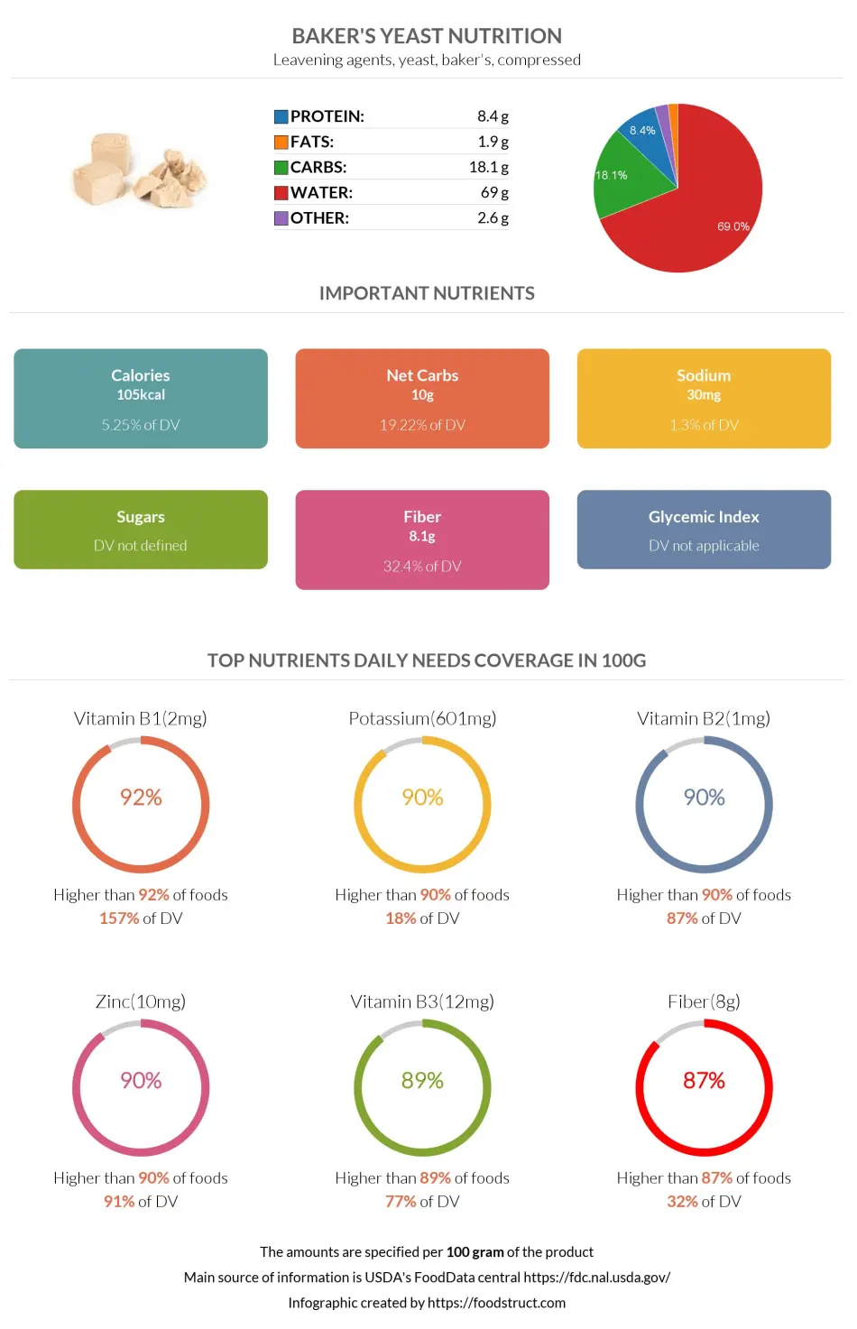 Baker's yeast nutrition infographic