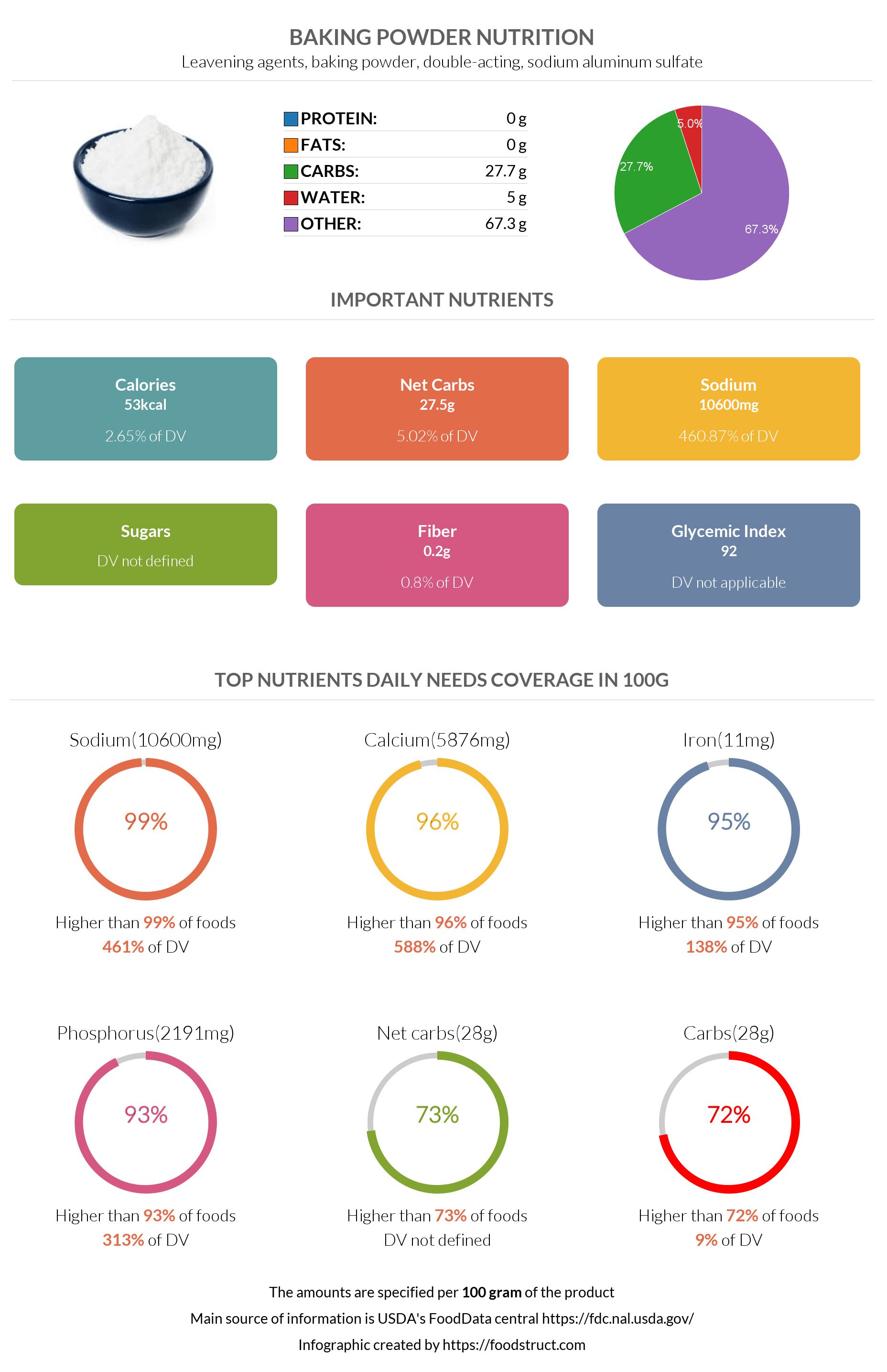 Baking powder nutrition infographic