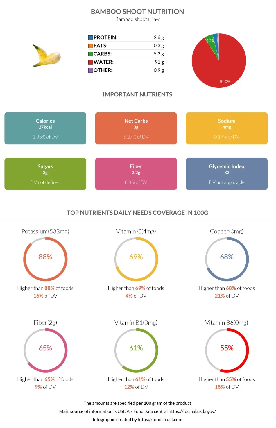 Bamboo shoots nutrition infographic