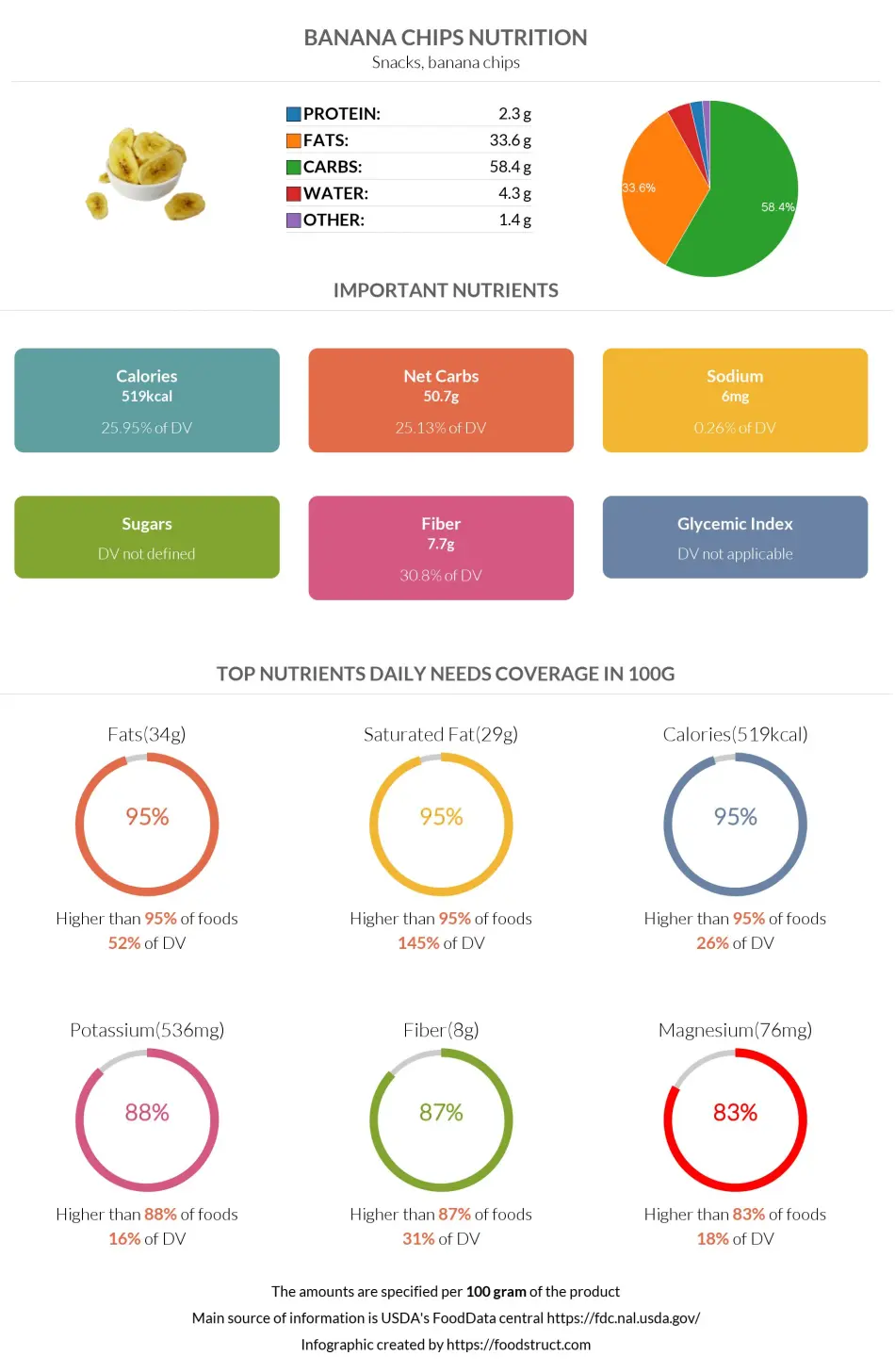 Banana chips nutrition infographic