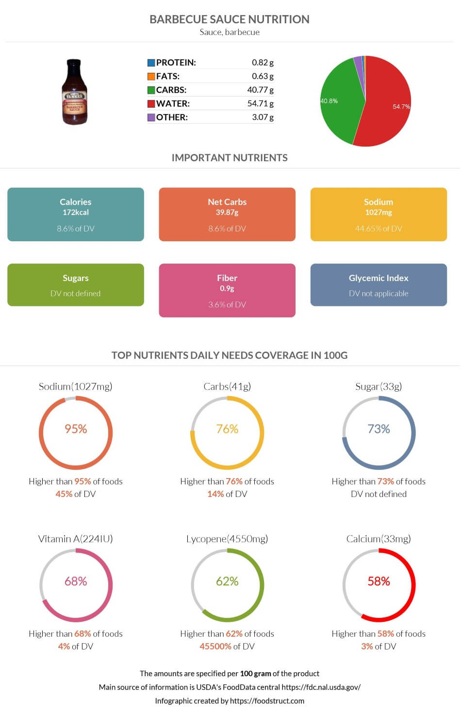 Barbecue sauce nutrition infographic