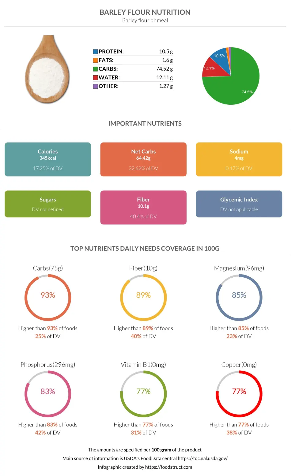 Barley flour nutrition infographic