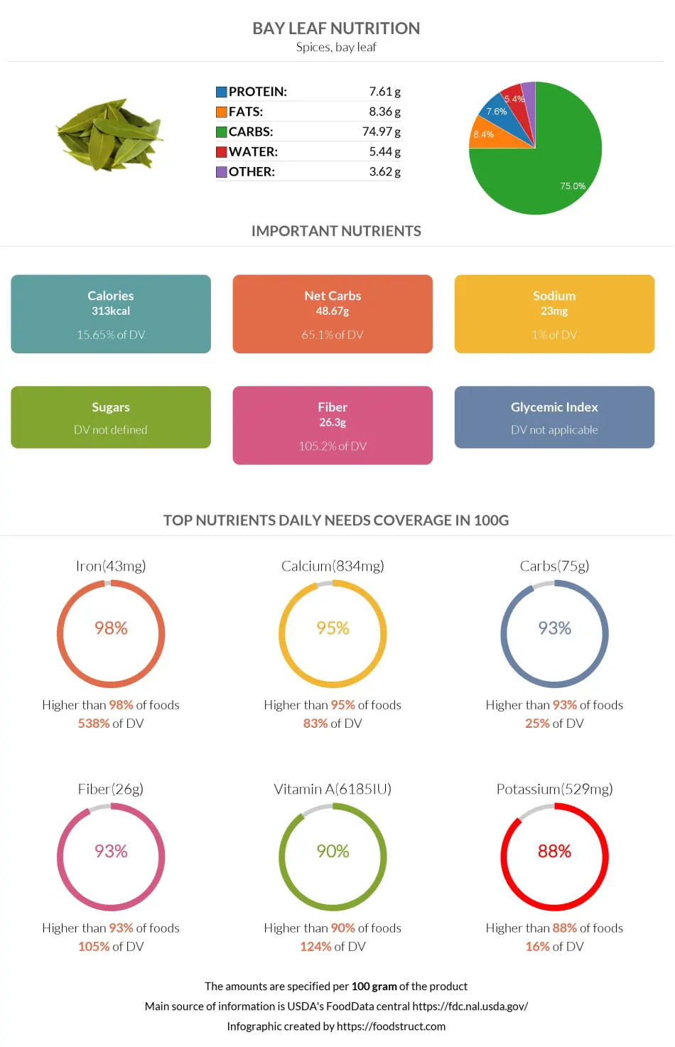 Bay leaf nutrition infographic