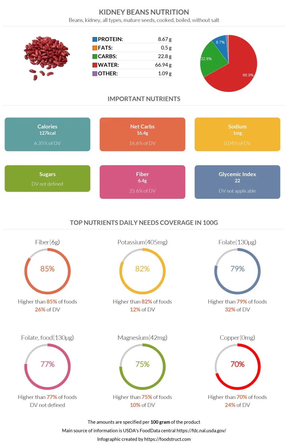 Kidney beans nutrition infographic