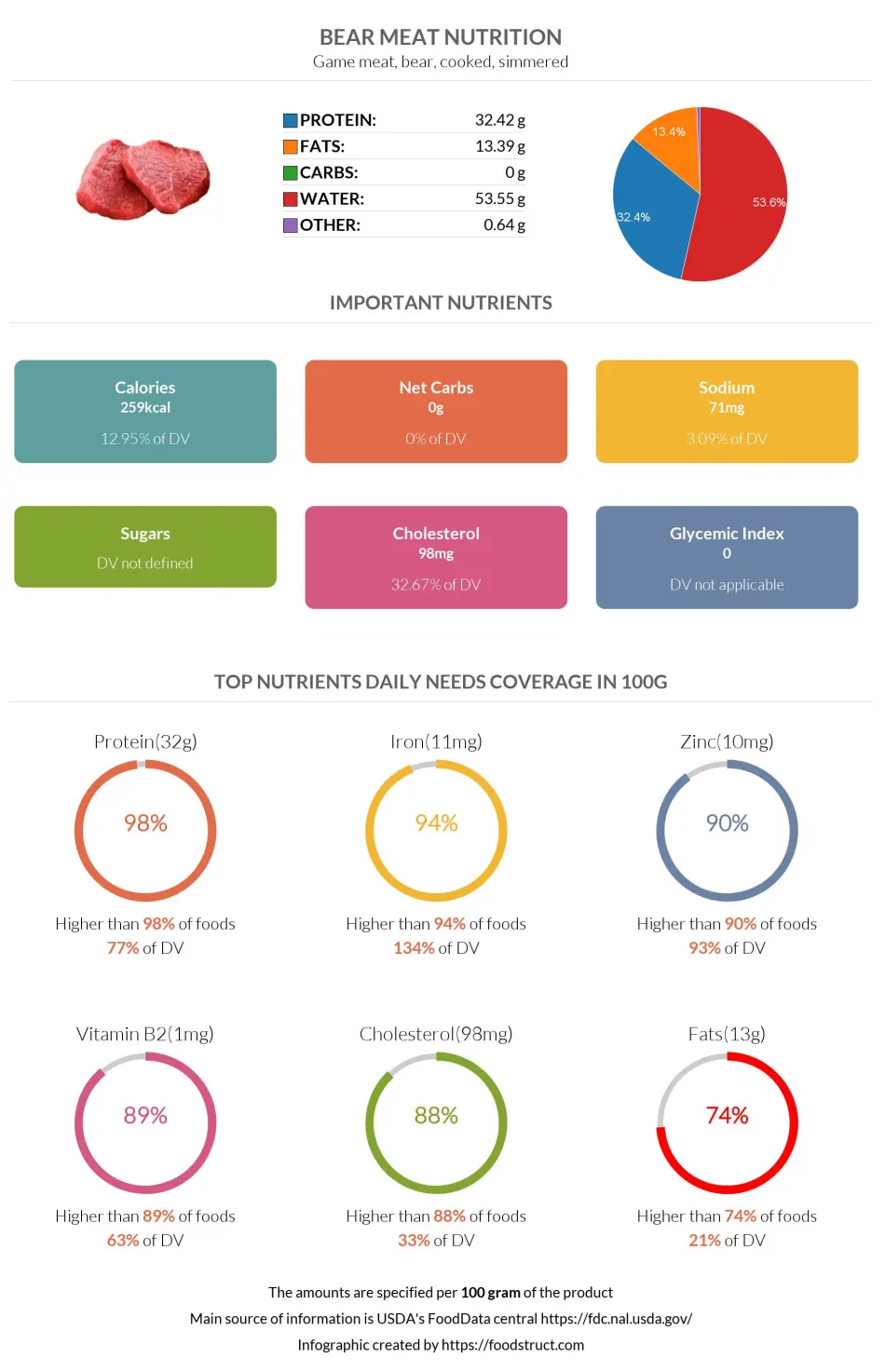 Bear meat nutrition infographic