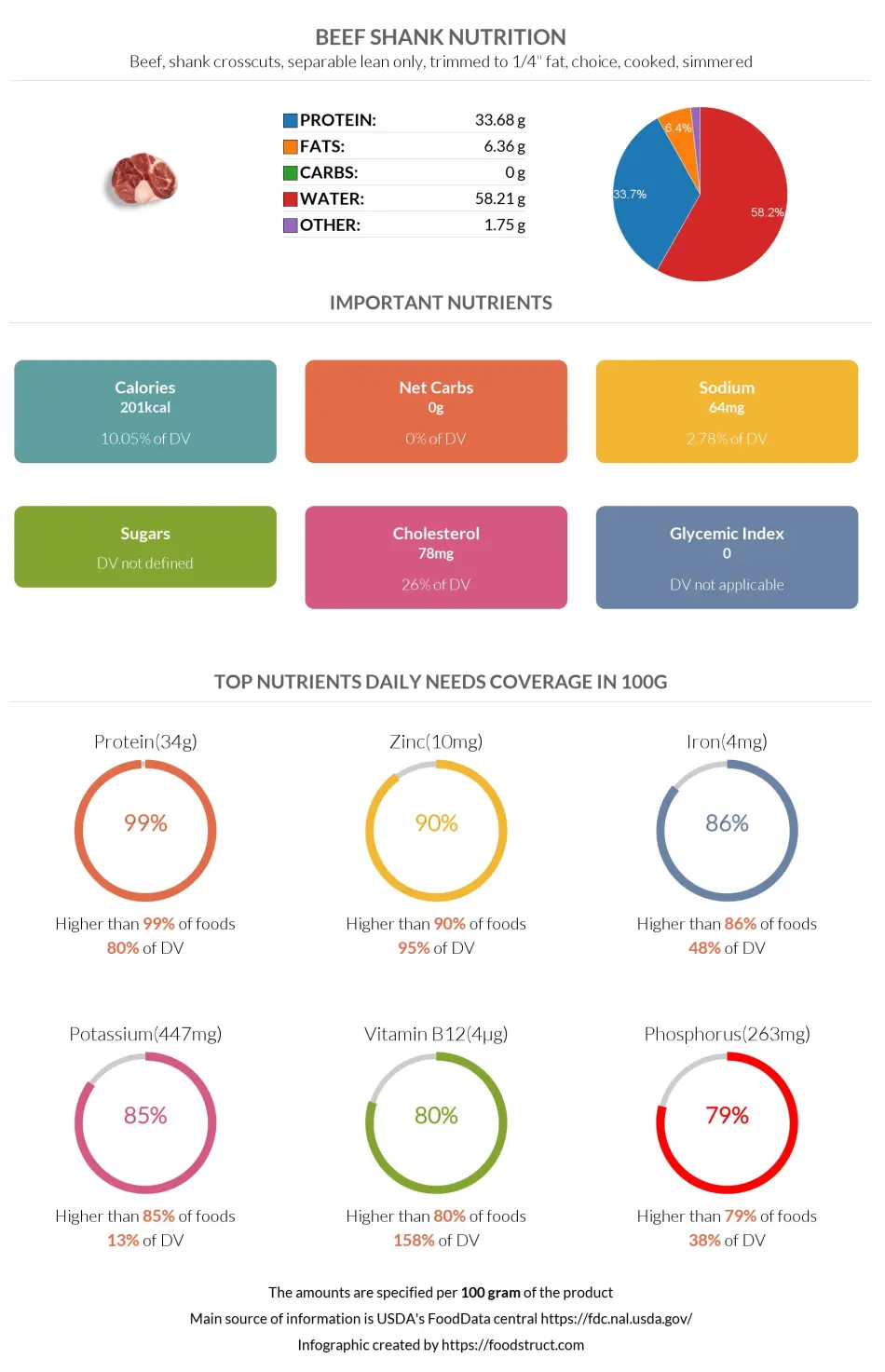 Beef shank nutrition infographic