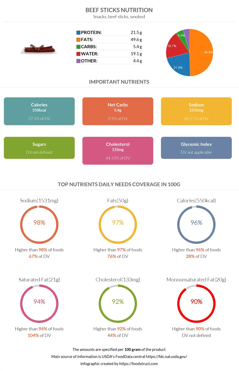Beef sticks nutrition infographic