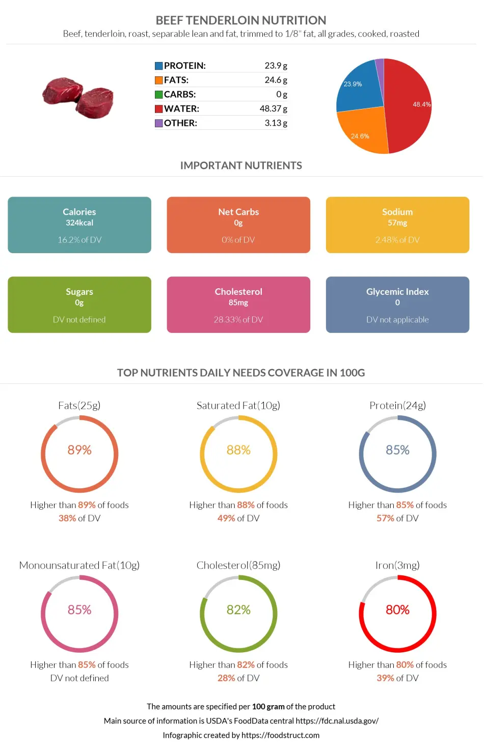 Beef tenderloin nutrition infographic
