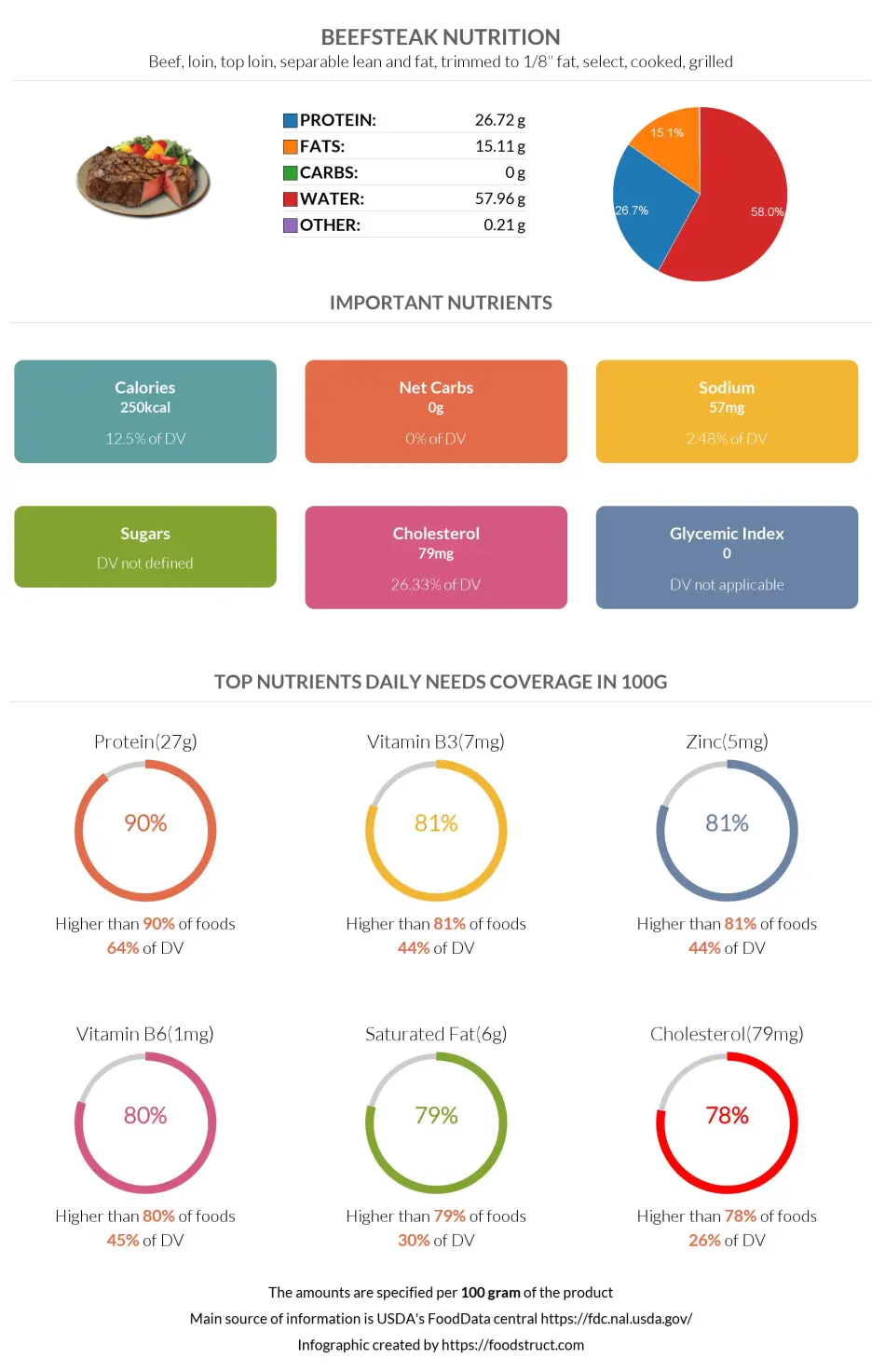 Beefsteak nutrition infographic