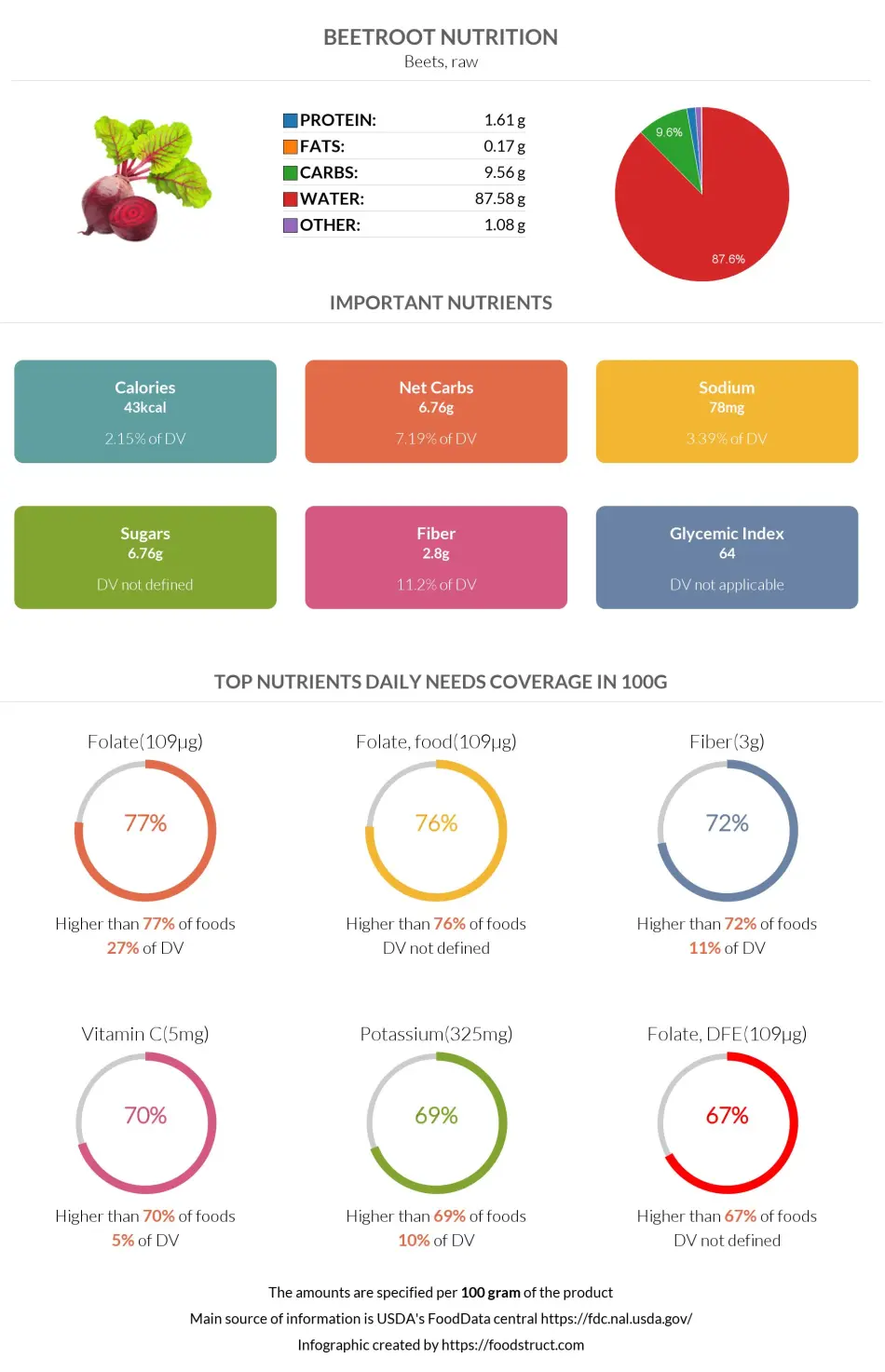 Beetroot nutrition: calories, carbs, GI, protein, fiber, fats