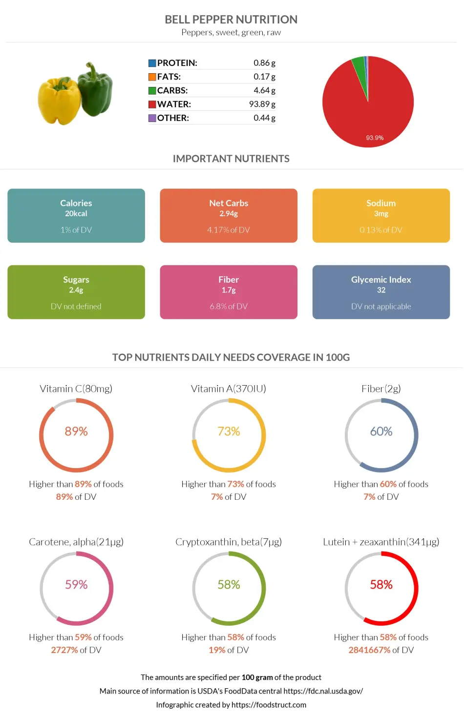 Bell pepper nutrition: calories, carbs, GI, protein, fiber, fats