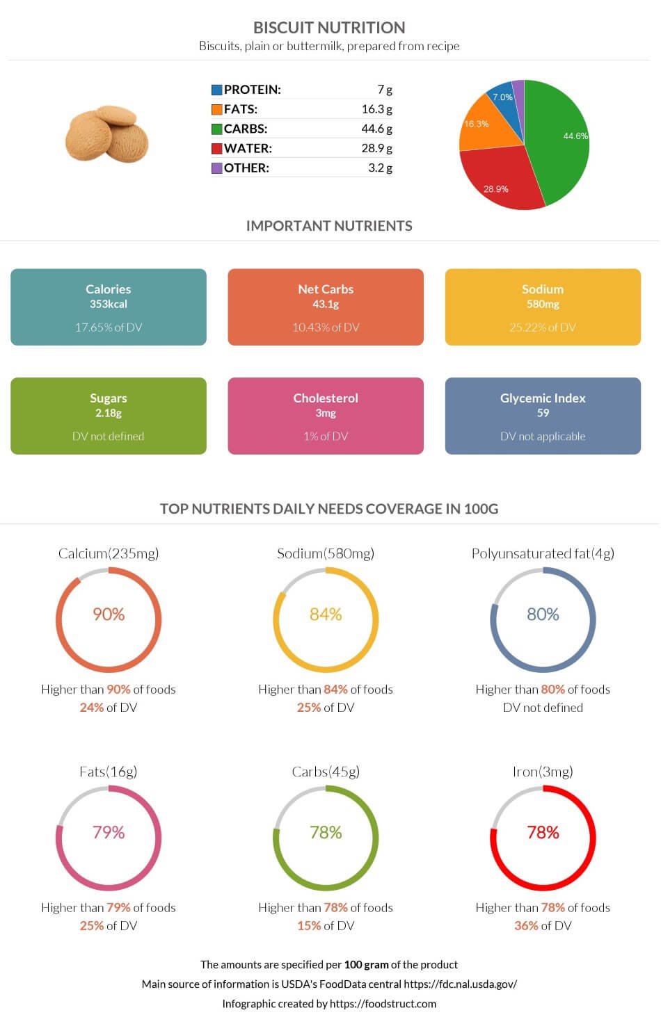 Biscuit nutrition infographic