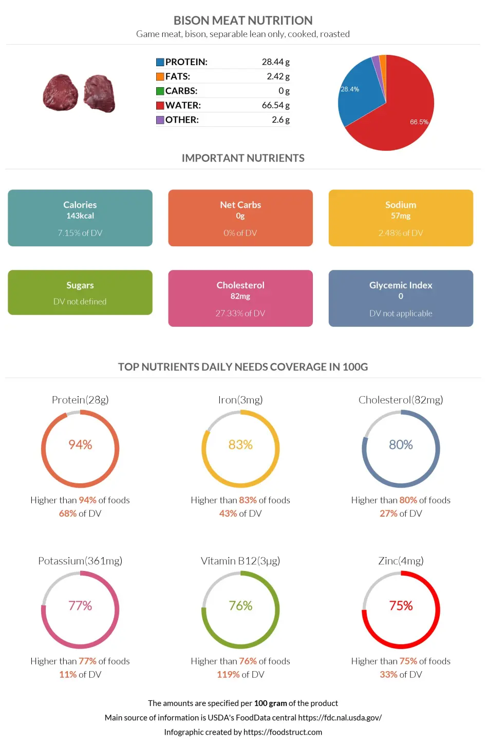 Bison meat nutrition infographic