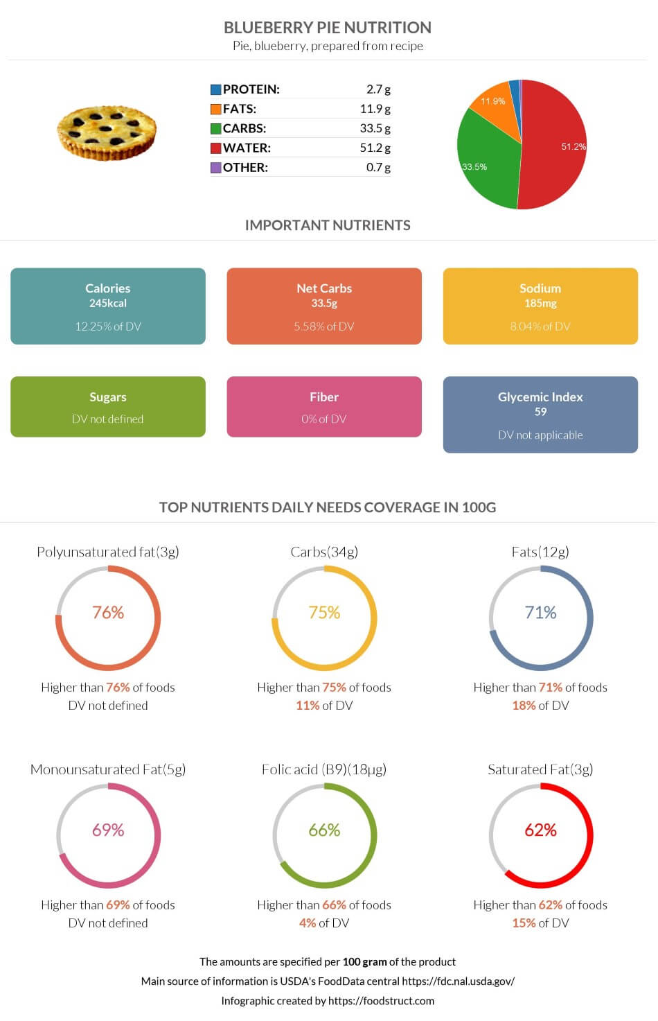 Blueberry pie nutrition infographic