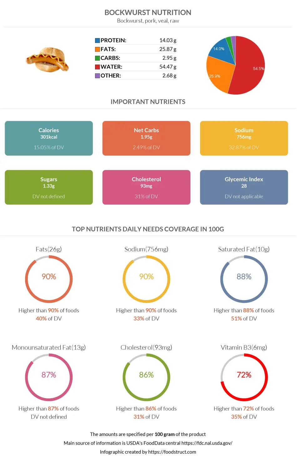 Bockwurst nutrition infographic