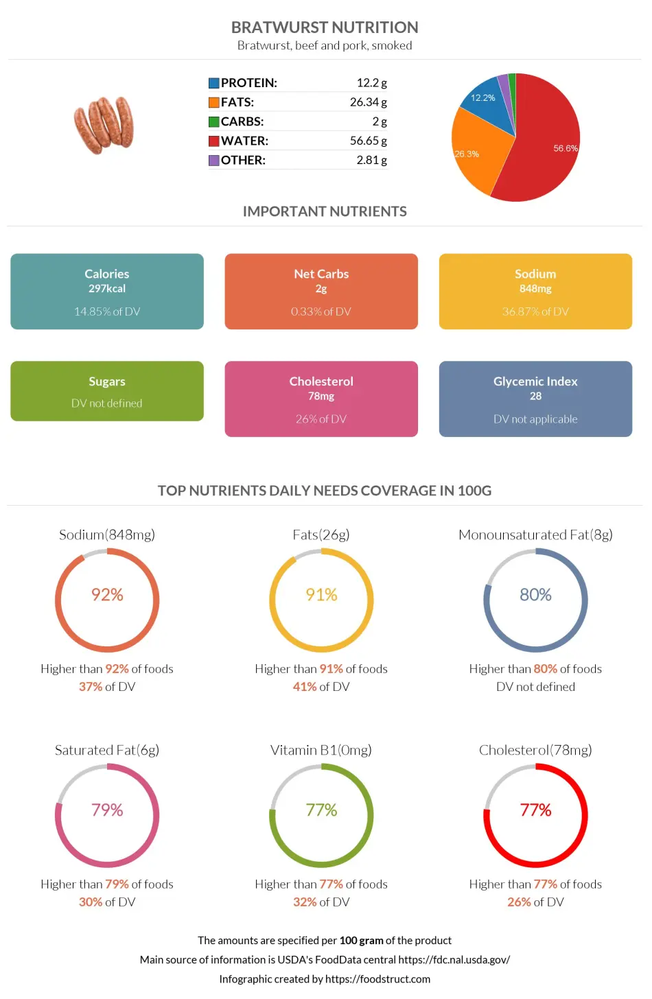Bratwurst nutrition infographic