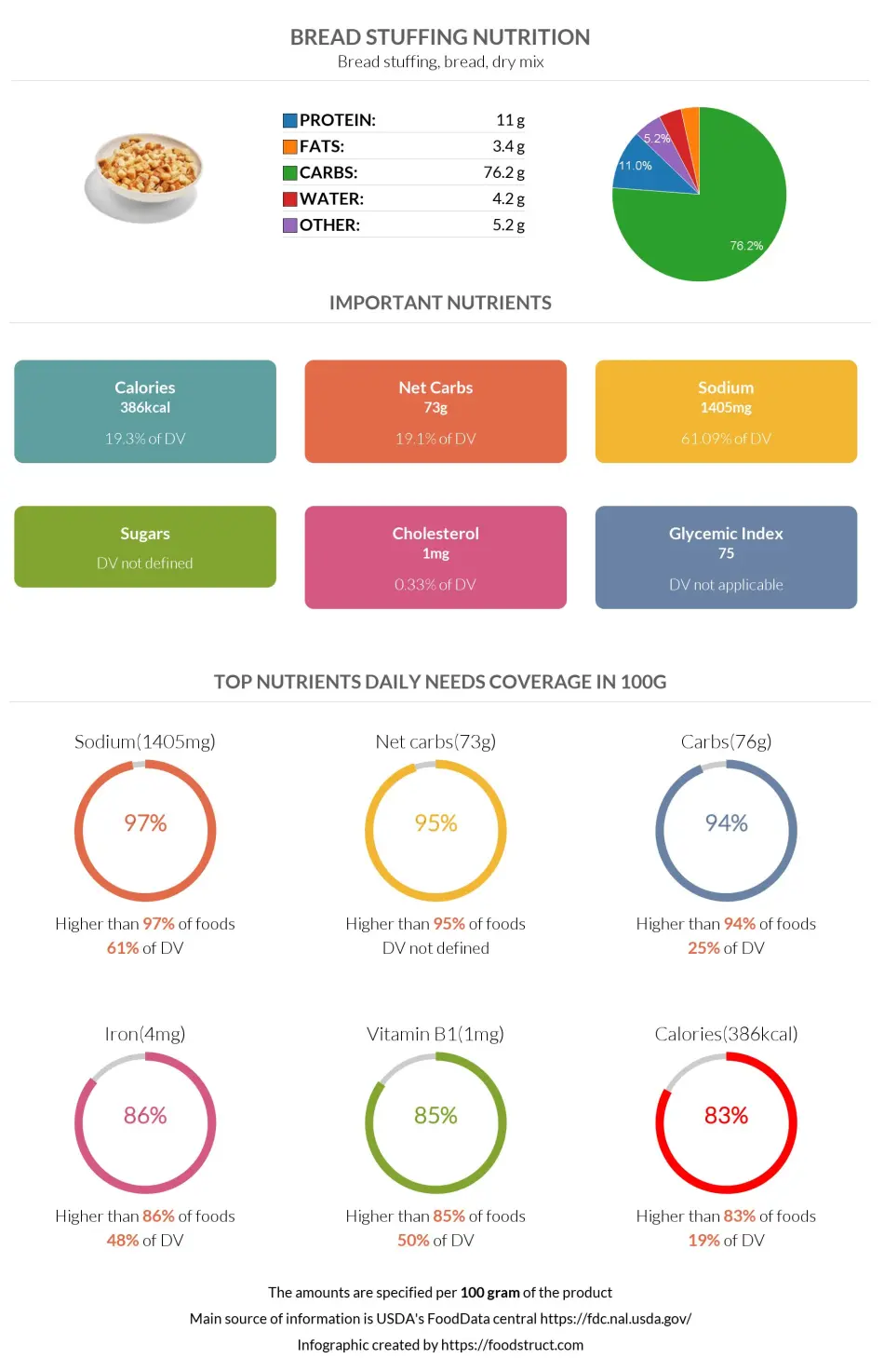 Bread stuffing nutrition infographic