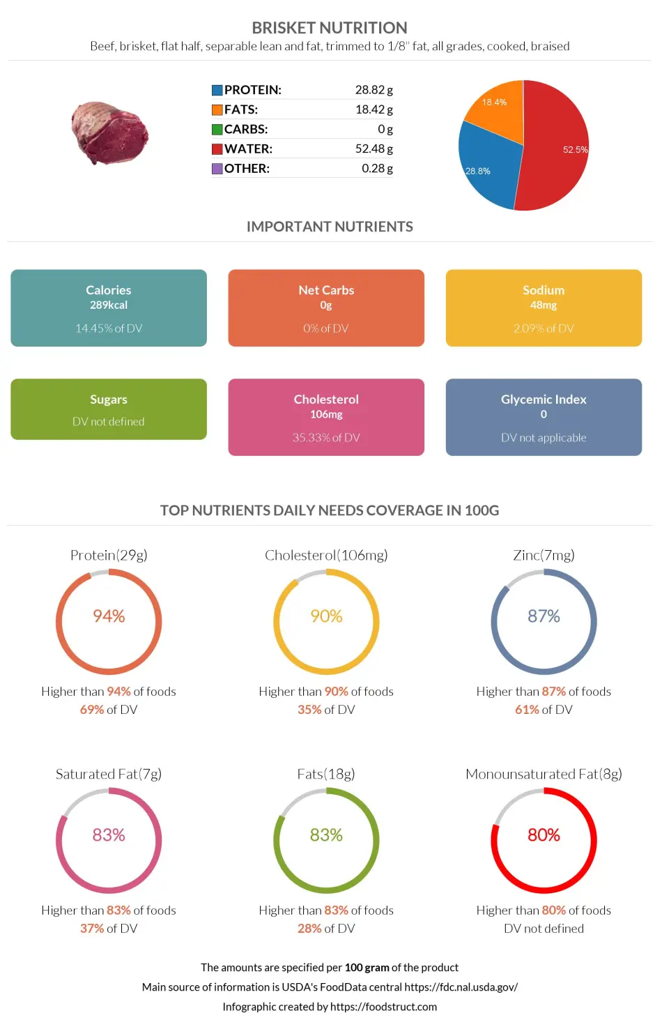 Brisket nutrition infographic