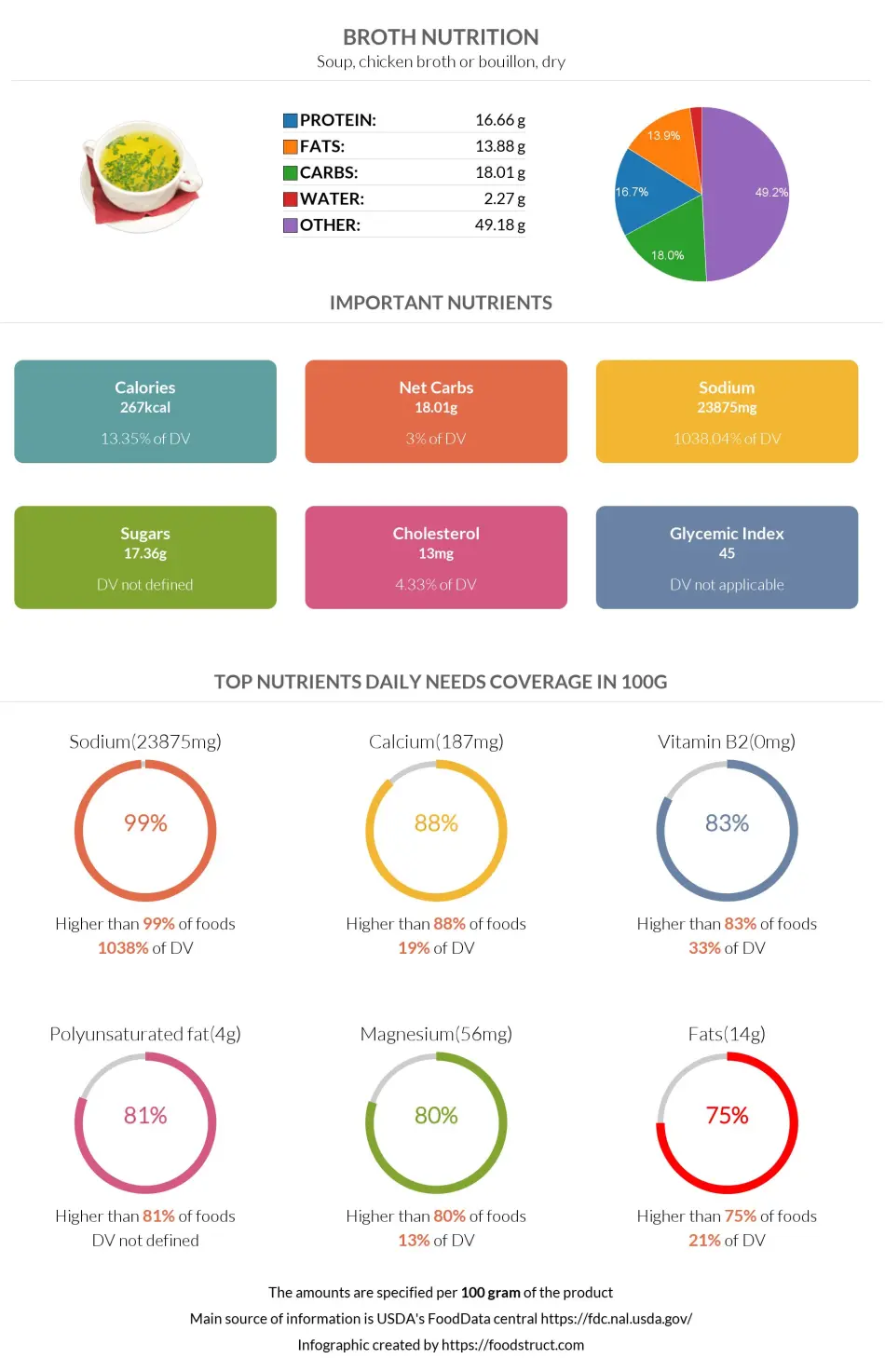 Broth nutrition infographic