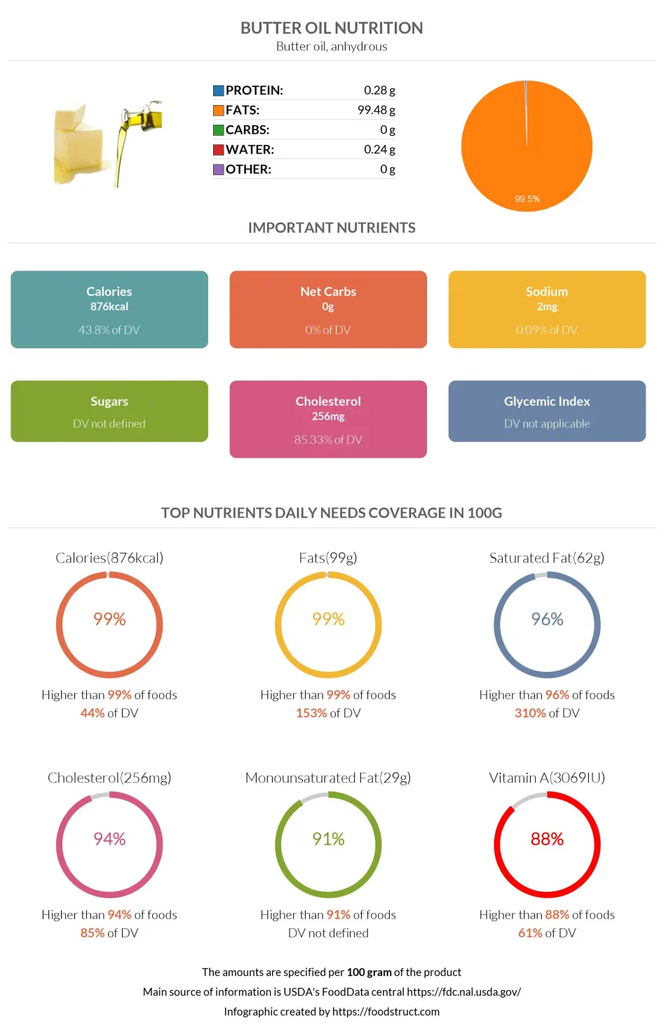 Butter oil nutrition infographic