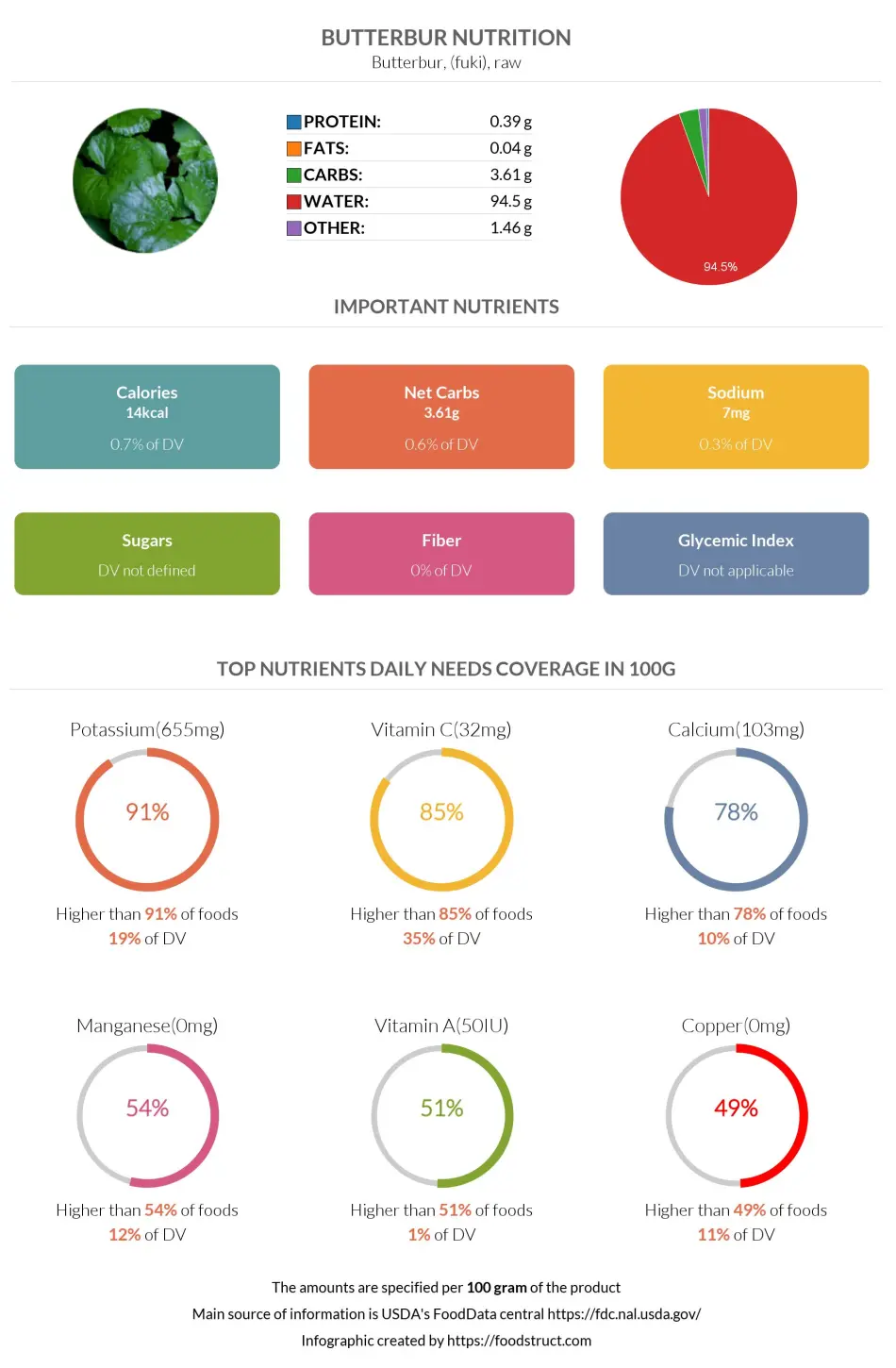 Butterbur nutrition infographic